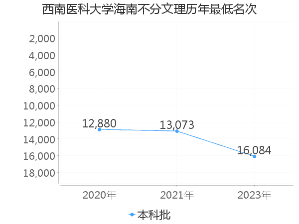 最低分名次