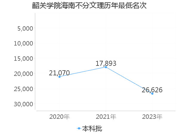 最低分名次