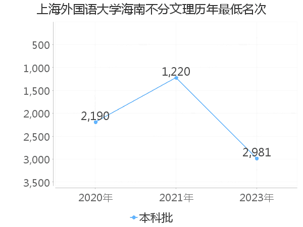 最低分名次