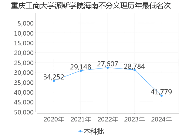 最低分名次