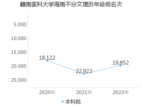 最低分名次