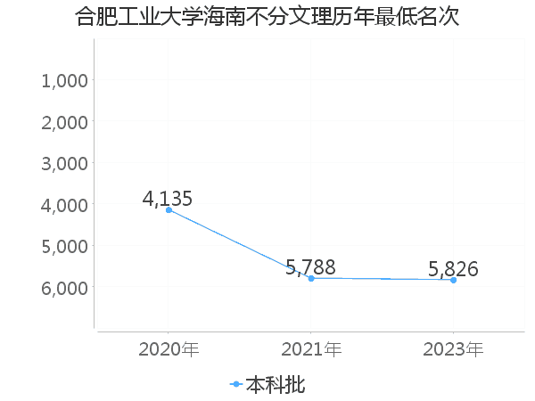 最低分名次