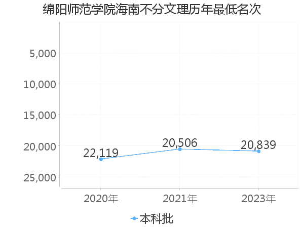 最低分名次