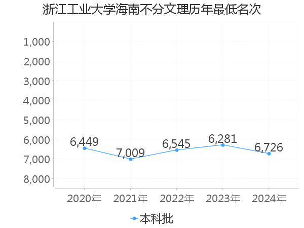 最低分名次