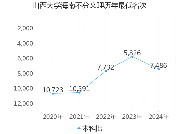 最低分名次