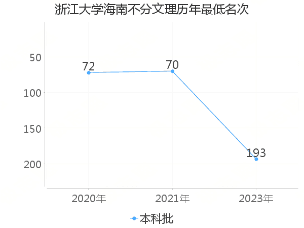 最低分名次