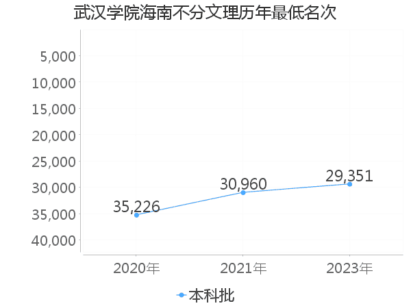 最低分名次