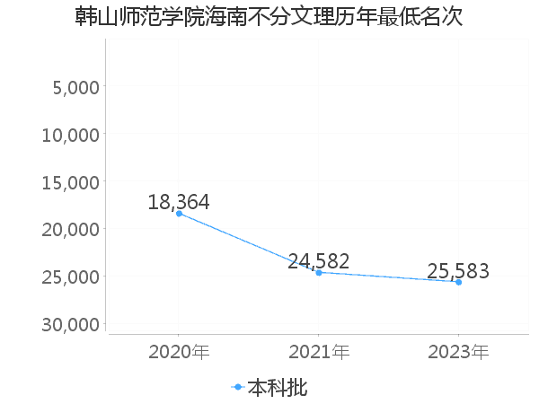 最低分名次