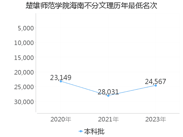 最低分名次