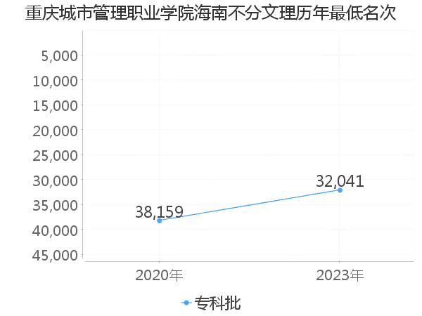 最低分名次