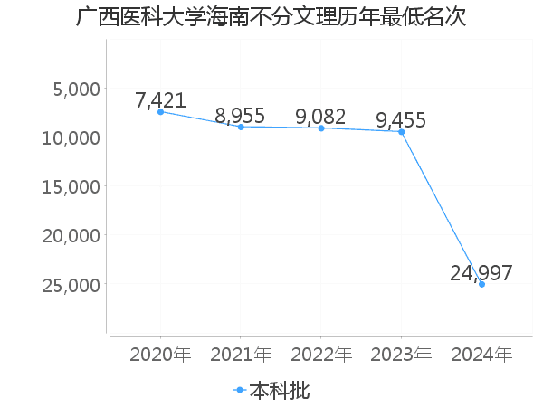 最低分名次