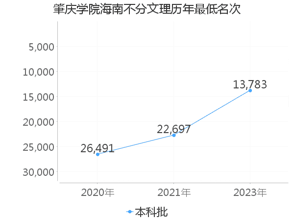 最低分名次