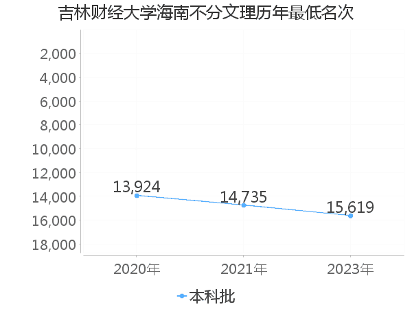 最低分名次