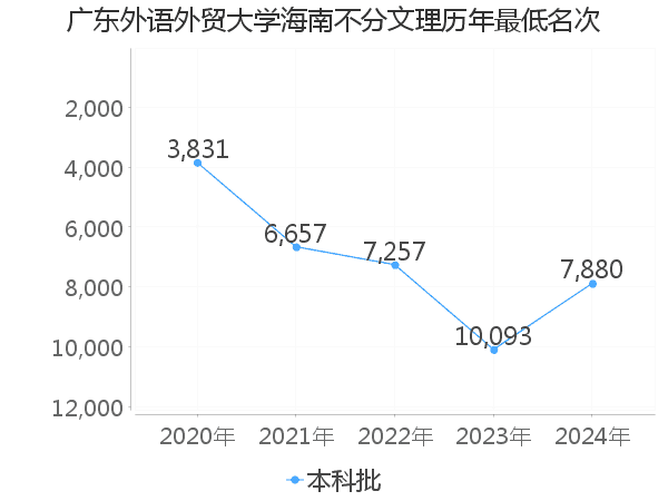 最低分名次