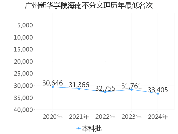 最低分名次