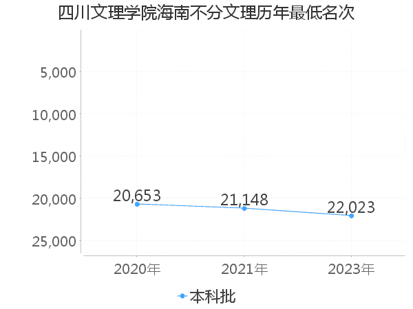 最低分名次