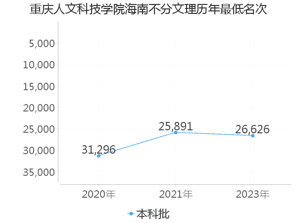 最低分名次