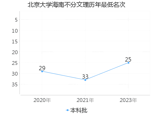 最低分名次