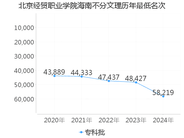 最低分名次