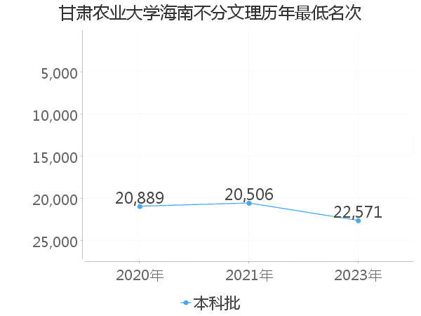 最低分名次