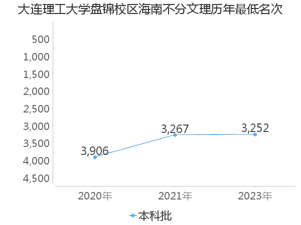 最低分名次