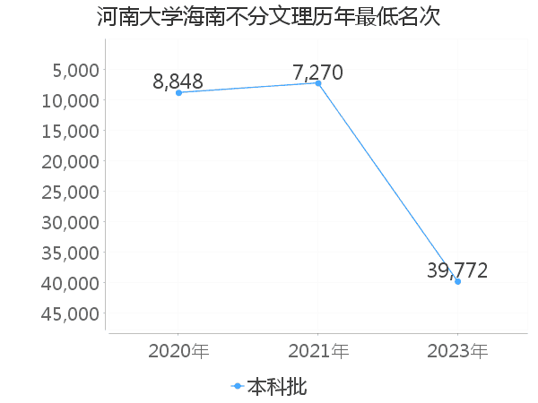 最低分名次