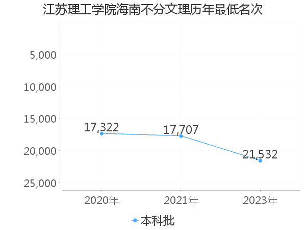 最低分名次