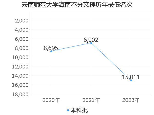 最低分名次