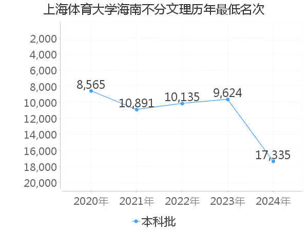 最低分名次