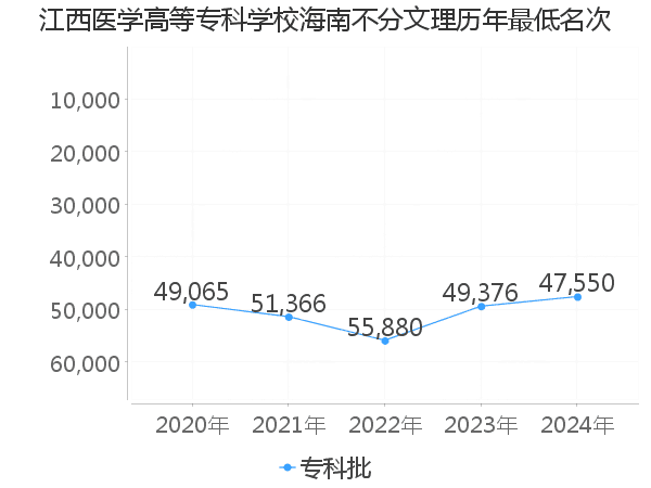 最低分名次