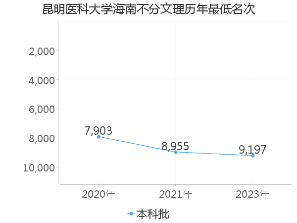 最低分名次