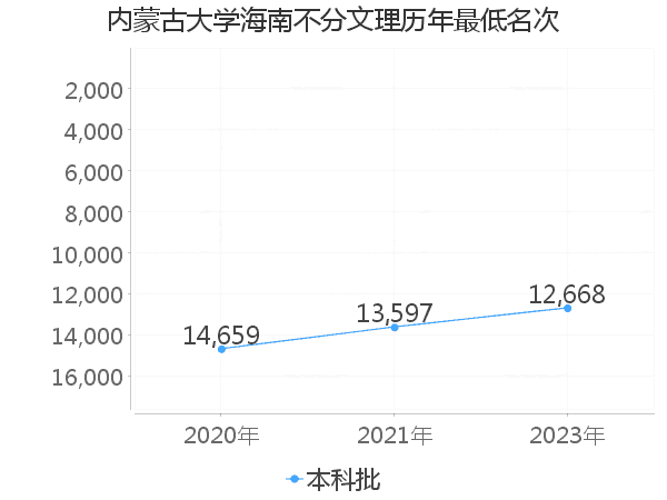 最低分名次