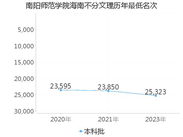 最低分名次