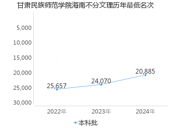 最低分名次