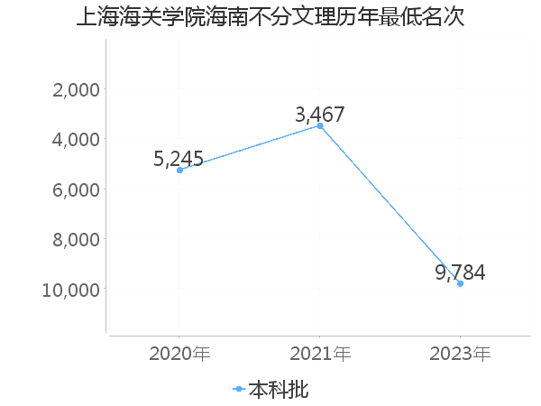 最低分名次