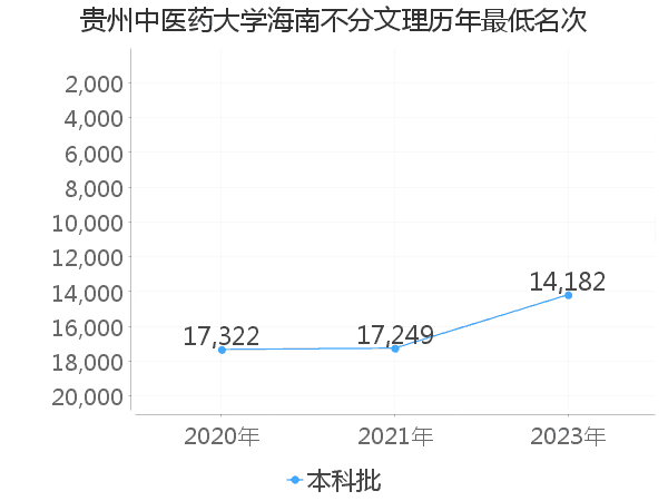 最低分名次