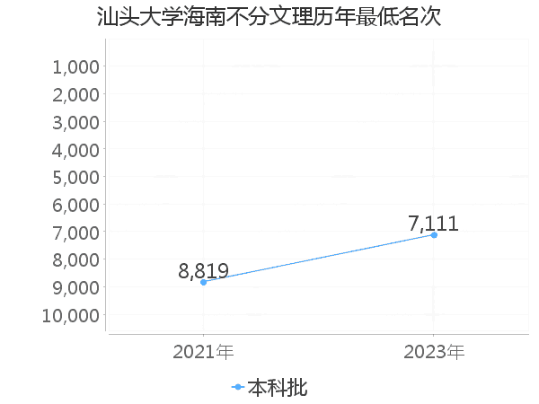 最低分名次