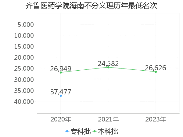 最低分名次