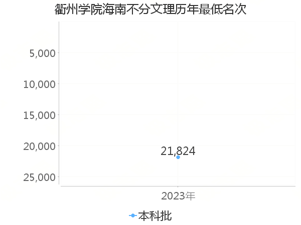 最低分名次