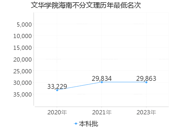 最低分名次