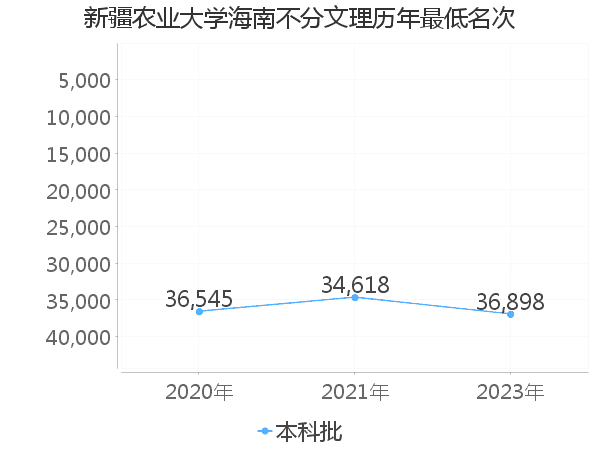 最低分名次