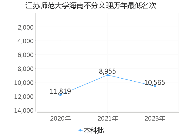 最低分名次