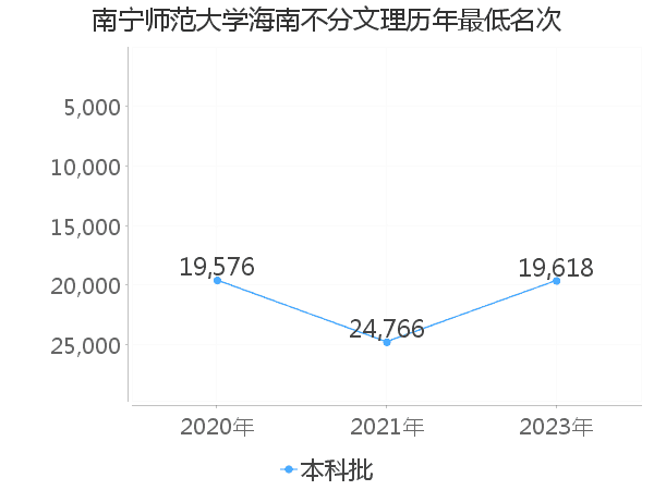 最低分名次