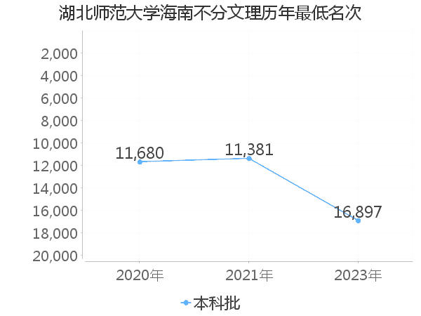 最低分名次