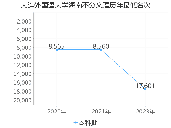 最低分名次