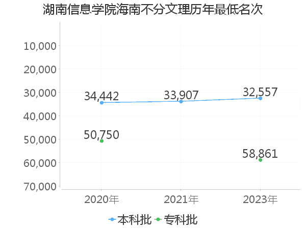 最低分名次