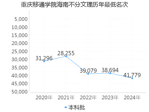 最低分名次