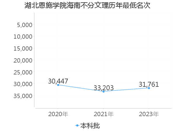 最低分名次