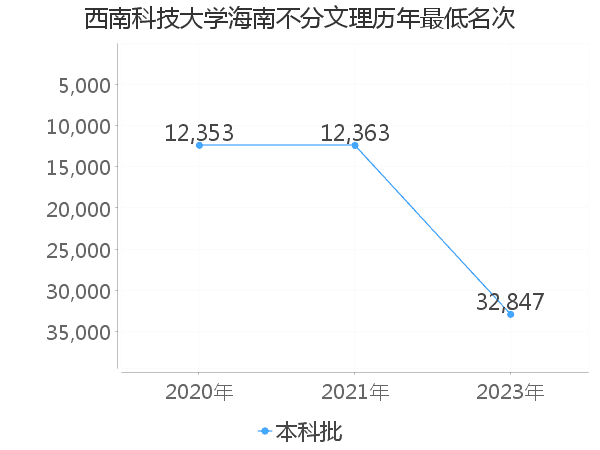 最低分名次