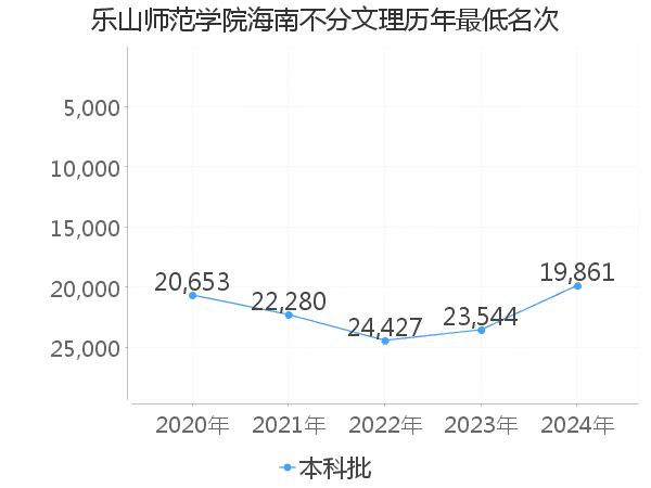 最低分名次